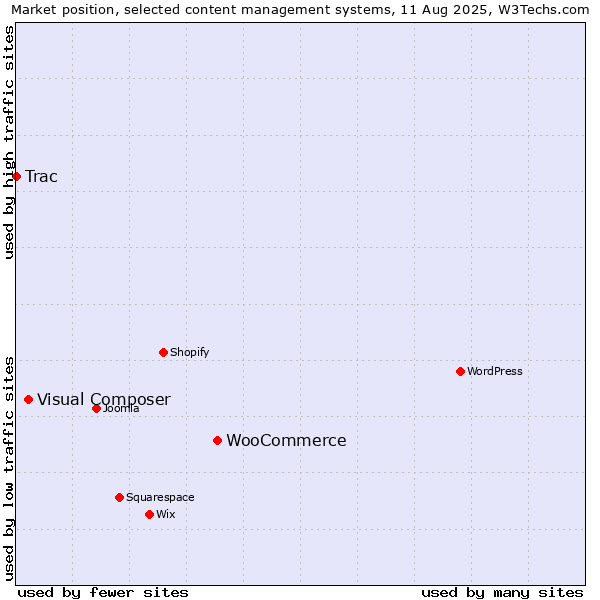 Market position of WooCommerce vs. Visual Composer vs. Trac