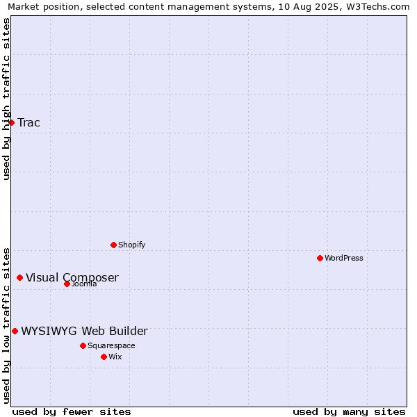 Market position of Visual Composer vs. WYSIWYG Web Builder vs. Trac