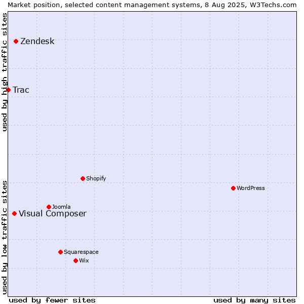 Market position of Zendesk vs. Visual Composer vs. Trac