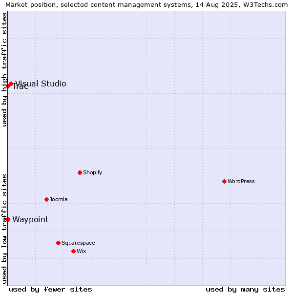 Market position of Visual Studio vs. Trac vs. Waypoint