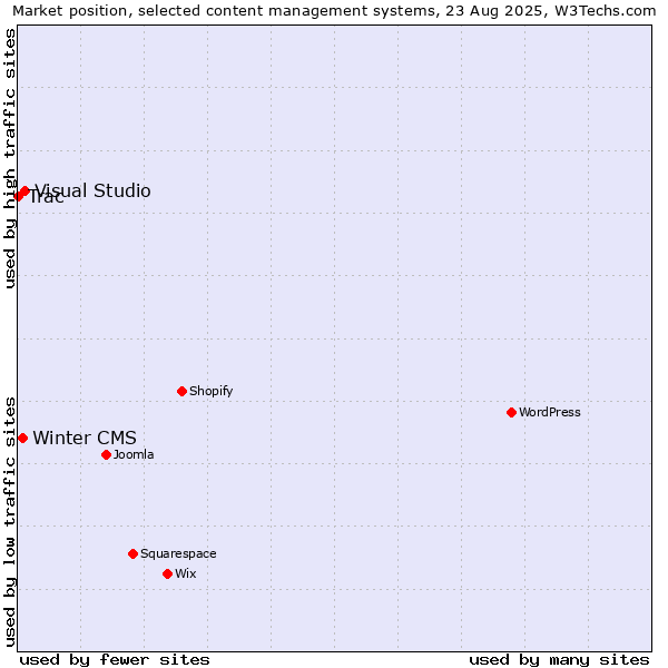 Market position of Visual Studio vs. Winter CMS vs. Trac