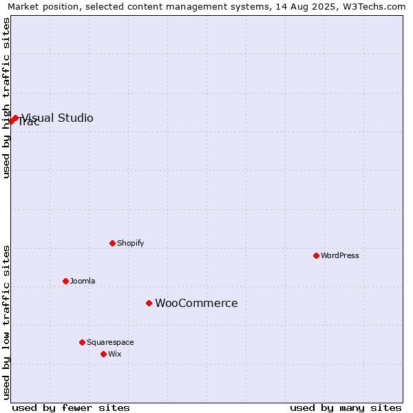 Market position of WooCommerce vs. Visual Studio vs. Trac