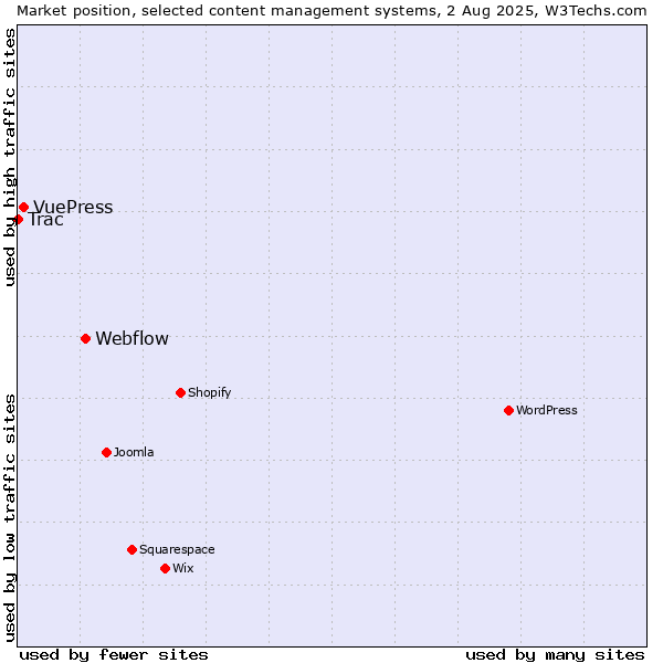 Market position of Webflow vs. VuePress vs. Trac
