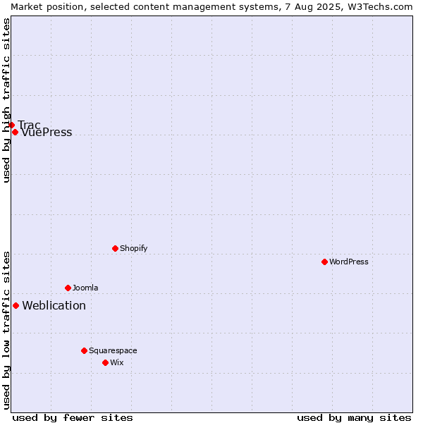 Market position of Weblication vs. VuePress vs. Trac