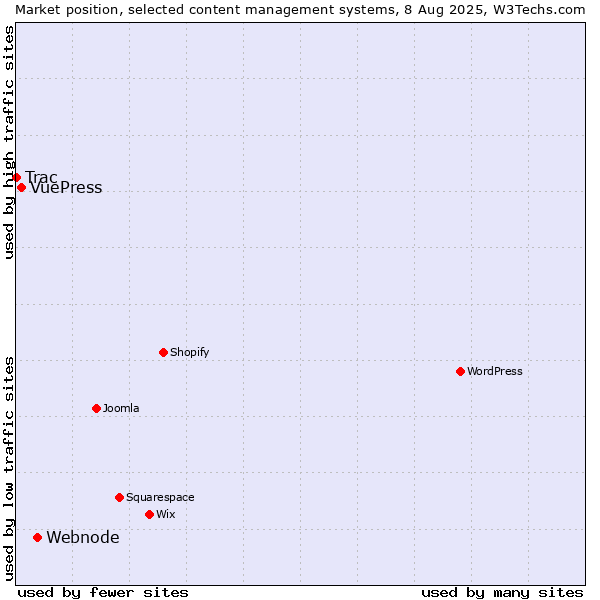 Market position of Webnode vs. VuePress vs. Trac
