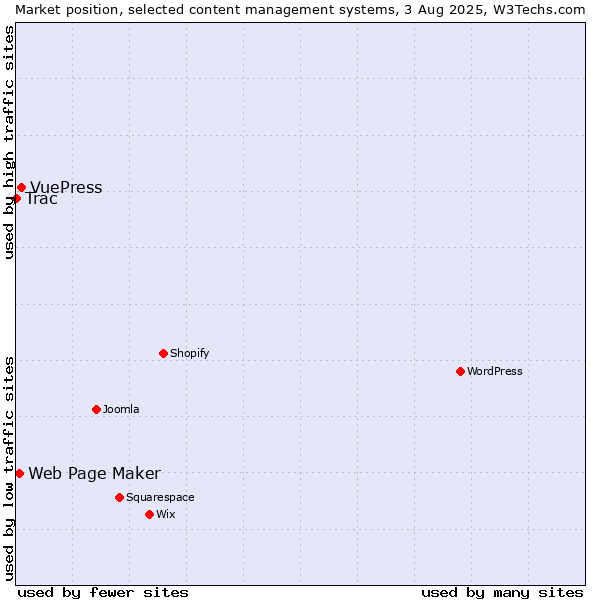 Market position of VuePress vs. Web Page Maker vs. Trac