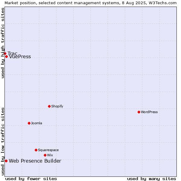 Market position of VuePress vs. Web Presence Builder vs. Trac