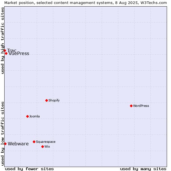 Market position of VuePress vs. Webware vs. Trac