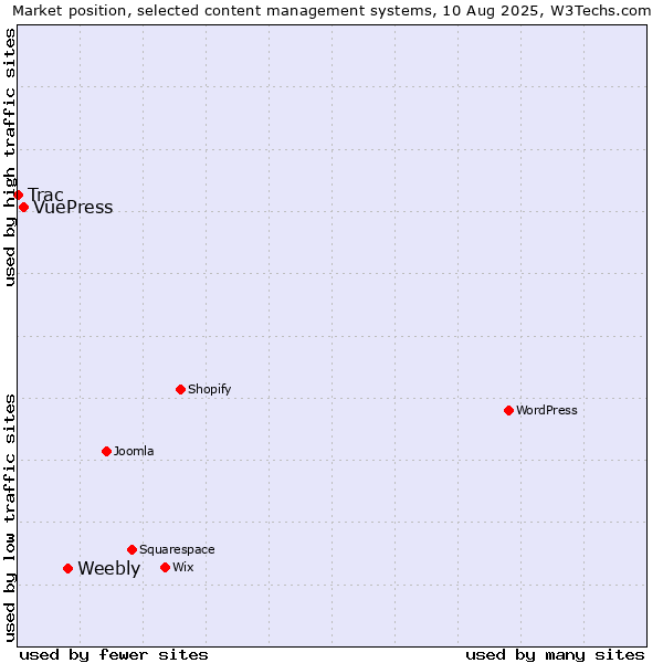 Market position of Weebly vs. VuePress vs. Trac