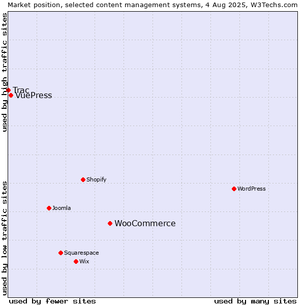 Market position of WooCommerce vs. VuePress vs. Trac