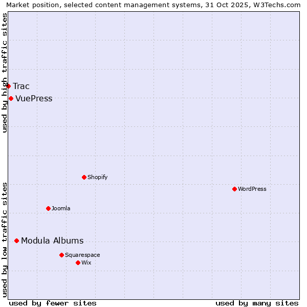 Market position of Modula Albums vs. VuePress vs. Trac