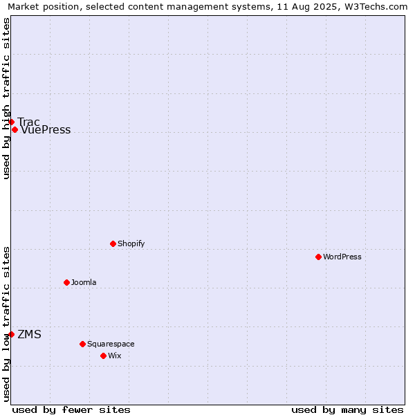 Market position of VuePress vs. ZMS vs. Trac