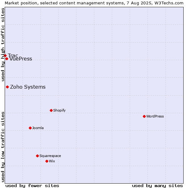 Market position of Zoho Systems vs. VuePress vs. Trac