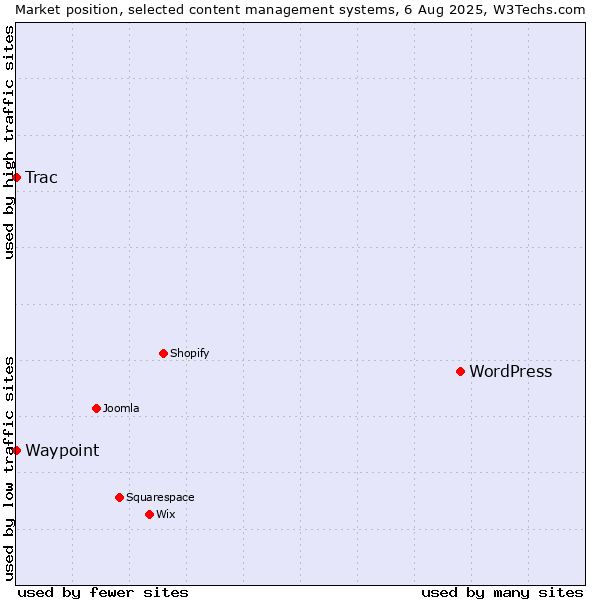 Market position of WordPress vs. Trac vs. Waypoint