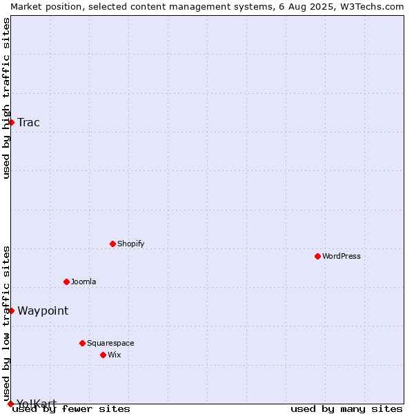 Market position of Trac vs. Waypoint vs. Yo!Kart