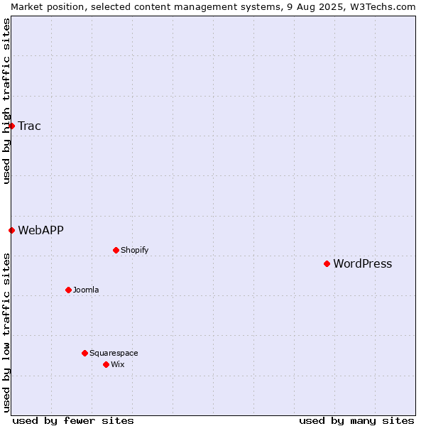 Market position of WordPress vs. Trac vs. WebAPP