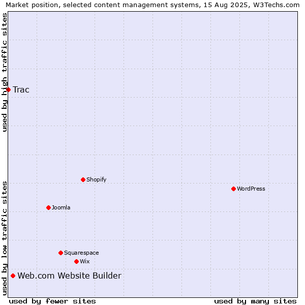Market position of Web.com Website Builder vs. Trac