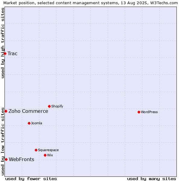 Market position of WebFronts vs. Zoho Commerce vs. Trac