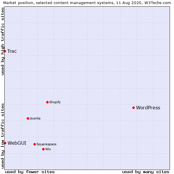 Market position of WordPress vs. WebGUI vs. Trac