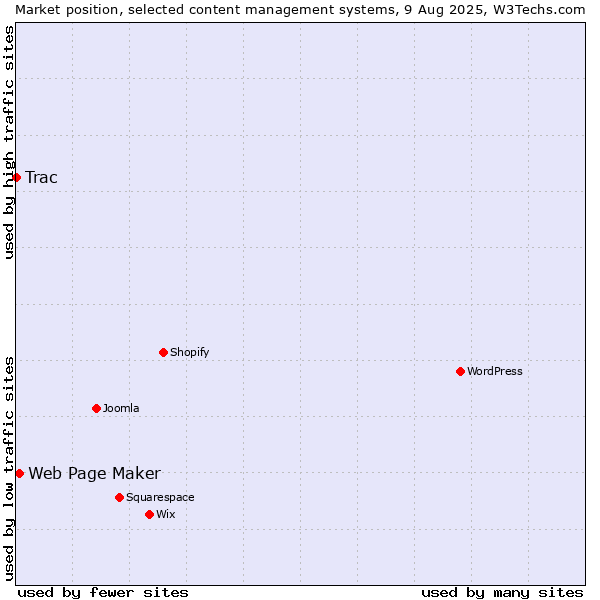Market position of Web Page Maker vs. Trac