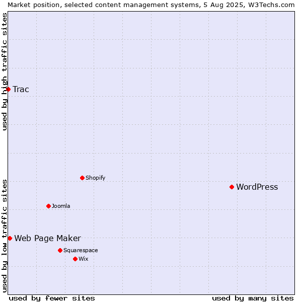Market position of WordPress vs. Web Page Maker vs. Trac