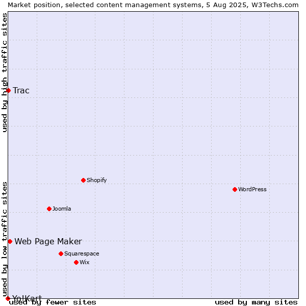 Market position of Web Page Maker vs. Trac vs. Yo!Kart
