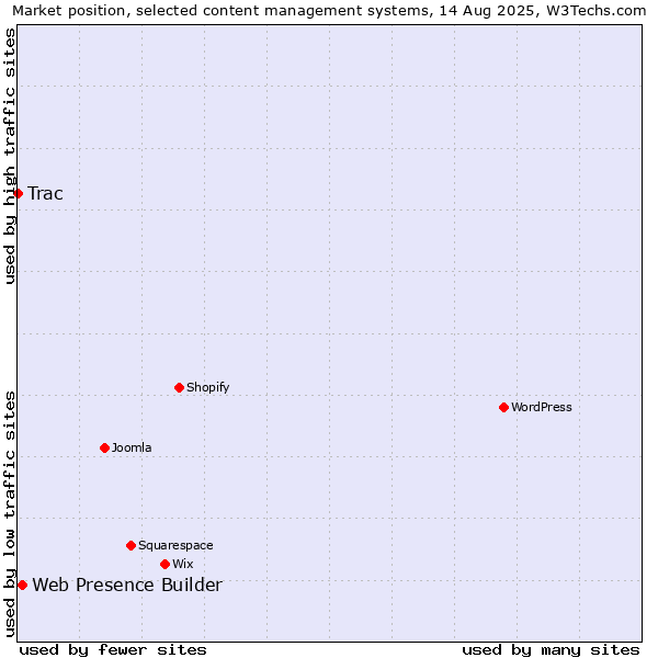 Market position of Web Presence Builder vs. Trac