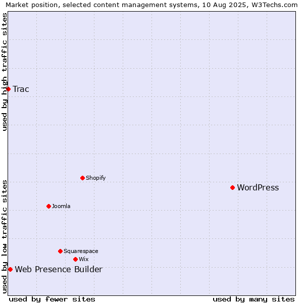 Market position of WordPress vs. Web Presence Builder vs. Trac