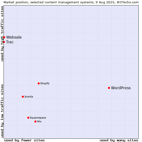 Market position of WordPress vs. Websale vs. Trac