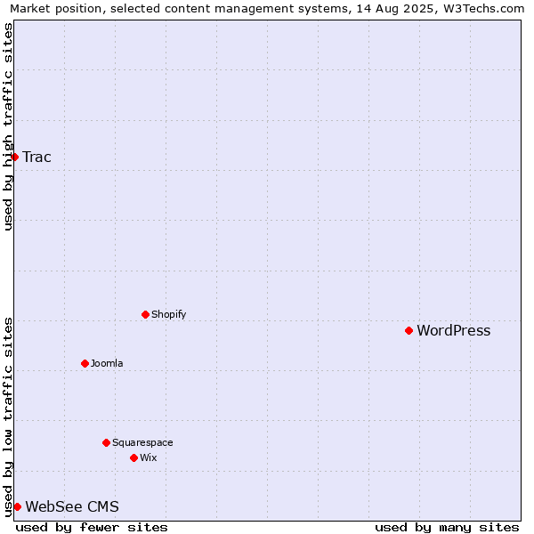 Market position of WordPress vs. WebSee CMS vs. Trac