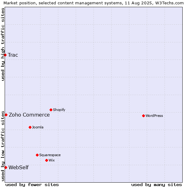 Market position of Zoho Commerce vs. WebSelf vs. Trac