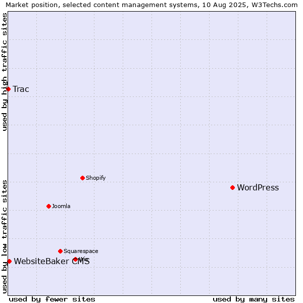 Market position of WordPress vs. WebsiteBaker CMS vs. Trac