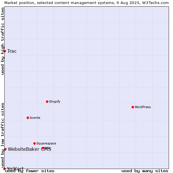 Market position of WebsiteBaker CMS vs. Trac vs. Yo!Kart
