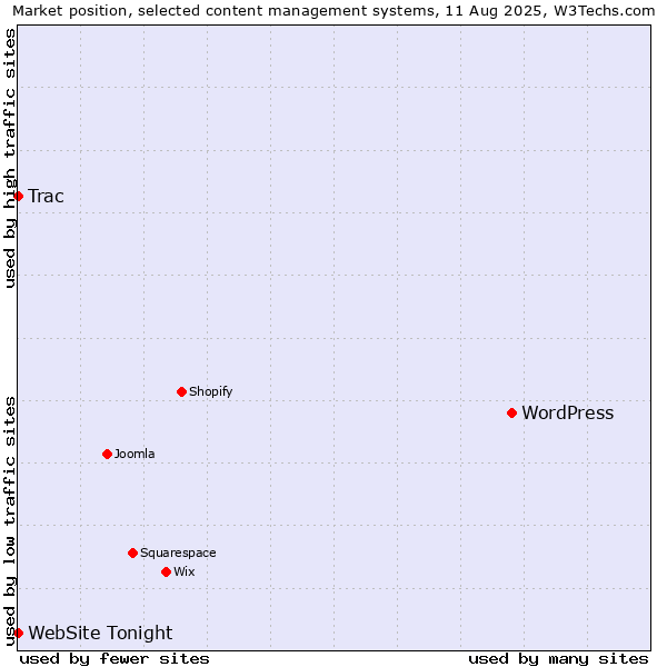 Market position of WordPress vs. Trac vs. WebSite Tonight