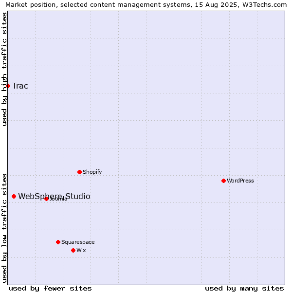 Market position of WebSphere Studio vs. Trac