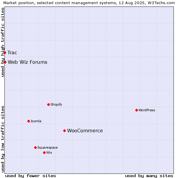 Market position of WooCommerce vs. Web Wiz Forums vs. Trac
