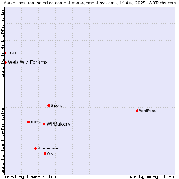 Market position of WPBakery vs. Web Wiz Forums vs. Trac