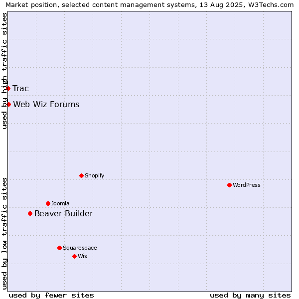 Market position of Beaver Builder vs. Web Wiz Forums vs. Trac