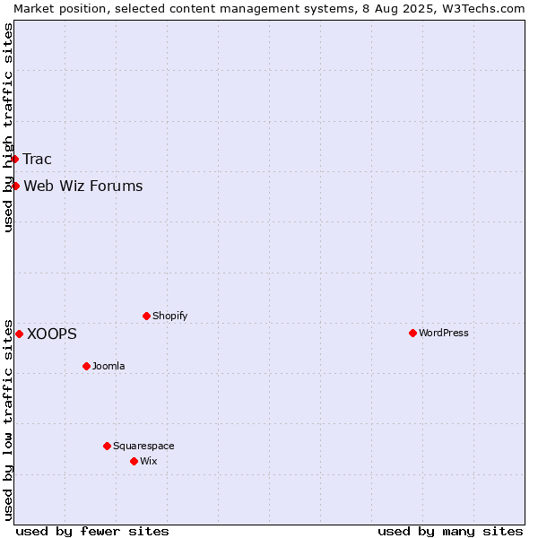 Market position of XOOPS vs. Web Wiz Forums vs. Trac