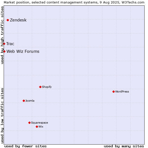 Market position of Zendesk vs. Web Wiz Forums vs. Trac
