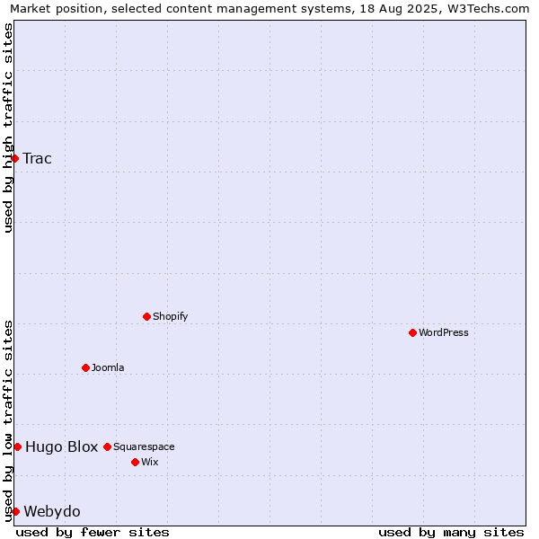 Market position of Hugo Blox vs. Webydo vs. Trac