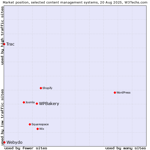 Market position of WPBakery vs. Webydo vs. Trac