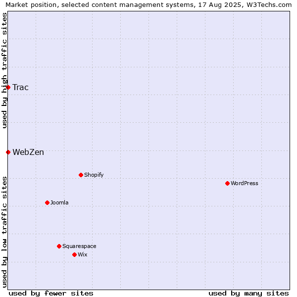 Market position of Trac vs. WebZen
