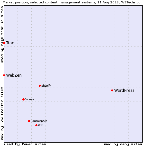 Market position of WordPress vs. Trac vs. WebZen