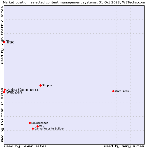 Market position of Zoho Commerce vs. Trac vs. WebZen