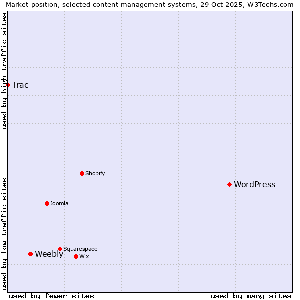 Market position of WordPress vs. Weebly vs. Trac