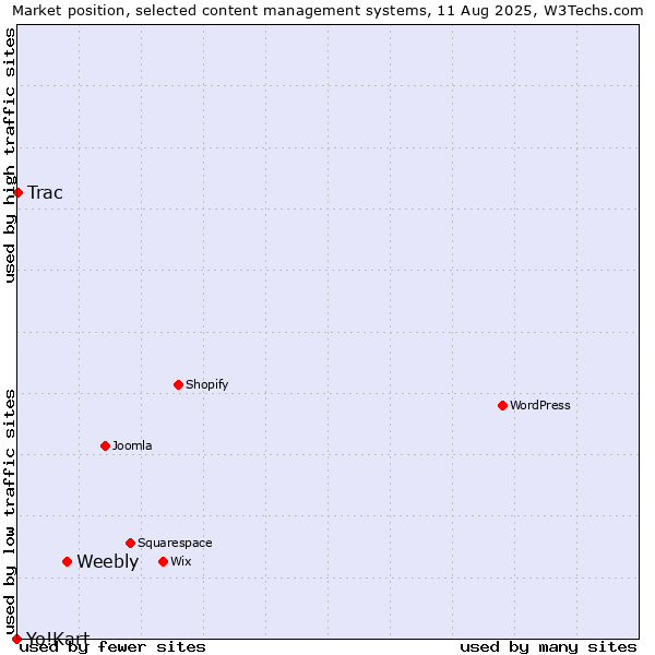 Market position of Weebly vs. Trac vs. Yo!Kart