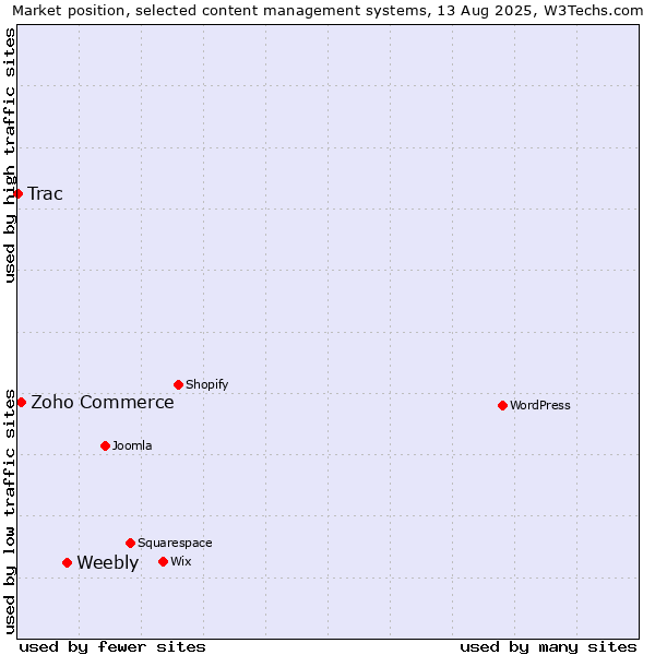 Market position of Weebly vs. Zoho Commerce vs. Trac