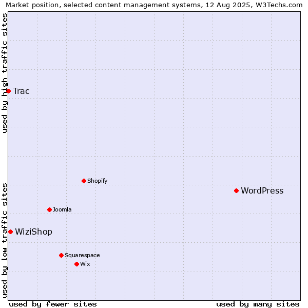 Market position of WordPress vs. WiziShop vs. Trac
