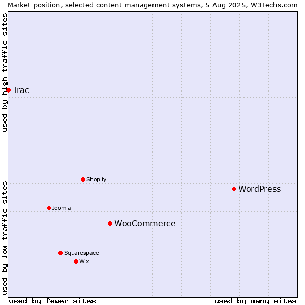 Market position of WordPress vs. WooCommerce vs. Trac